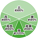 モジュールを設置する屋根の方位で発電量は変わるのですか？