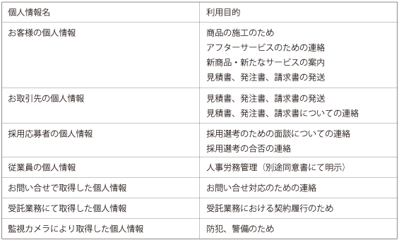 3. 個人情報の利用について