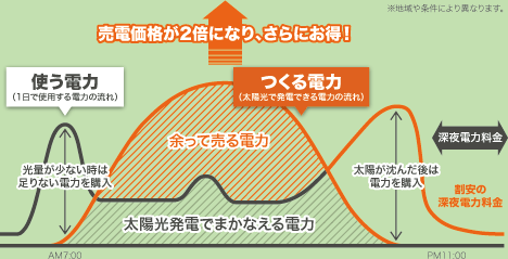 売電価格が2倍になり、さらにお得！
つくる電力 （太陽光で発電できる電力の流れ）
使う電力 （1日で使用する電力の流れ）
余って売る電力
太陽光発電でまかなえる電力
太陽が沈んだ後は電力を購入
深夜電力料金
割安の深夜電力料金