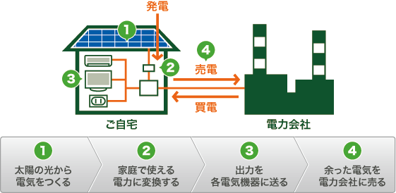 ① 太陽の光から電気をつくる
② 家庭で使える電力に変換する
③ 出力を各電気機器に送る
④ 余った電気を電力会社に売る