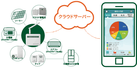 Webを通じて稼働状況をチェック!