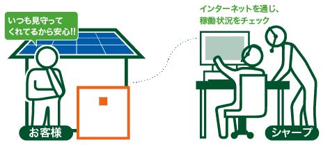Webを通じて稼働状況をチェック!