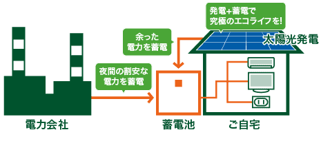太陽光パネルと同時利用で、究極のエコライフ!